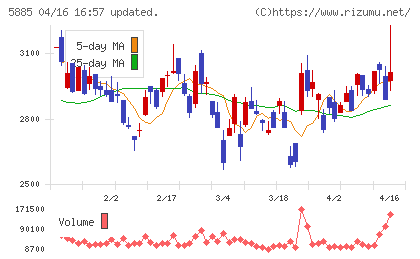 ジーデップ・アドバンスチャート