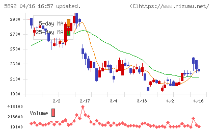 ｙｕｔｏｒｉチャート