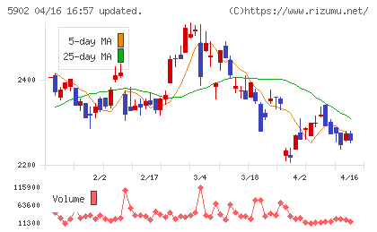 ホッカンホールディングスチャート
