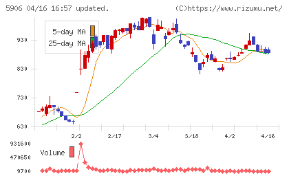 エムケー精工チャート