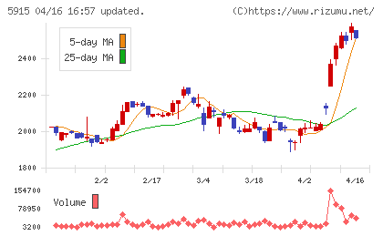 駒井ハルテックチャート
