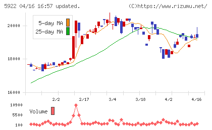 那須電機鉄工チャート