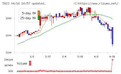 高田機工チャート