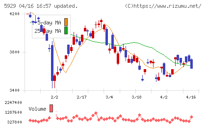 三和ホールディングスチャート