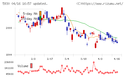 文化シヤッターチャート