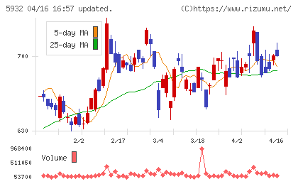 三協立山チャート