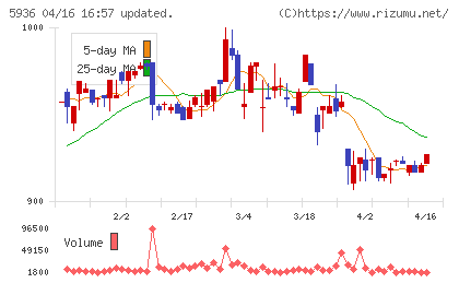 東洋シヤッターチャート