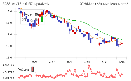 ＬＩＸＩＬグループチャート