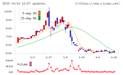 大谷工業チャート