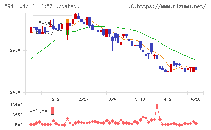 中西製作所チャート