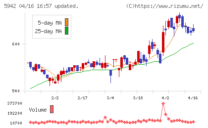 日本フイルコンチャート