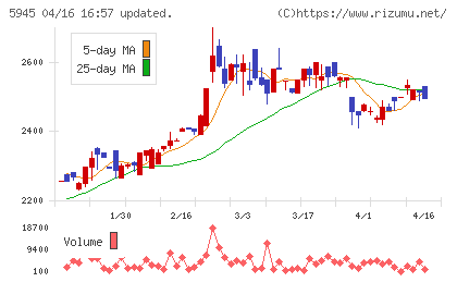 天龍製鋸チャート
