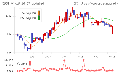 ダイニチ工業チャート