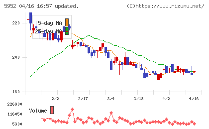 アマテイチャート