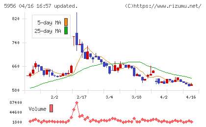 トーソーチャート