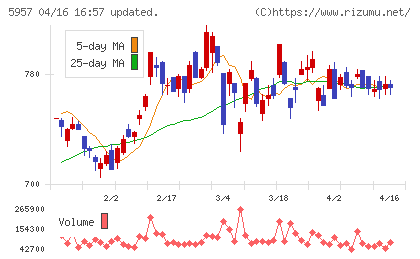 日東精工チャート