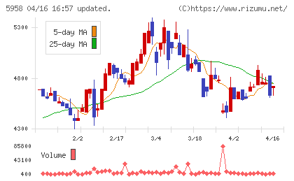 三洋工業チャート