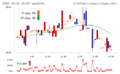 ＫＴＣチャート