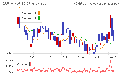 ＴＯＮＥチャート