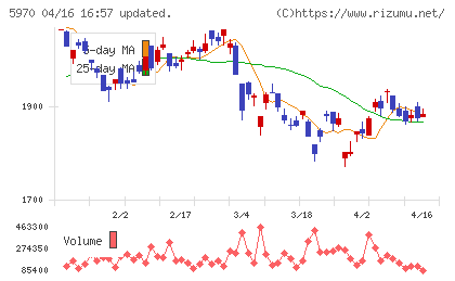 ジーテクトチャート