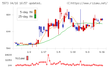 トーアミチャート