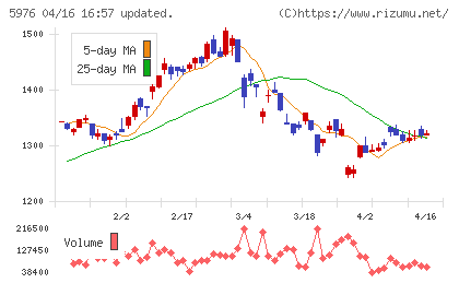 ネツレンチャート