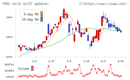 東京製綱チャート