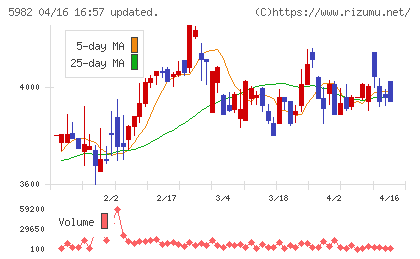マルゼンチャート