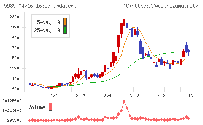 サンコールチャート