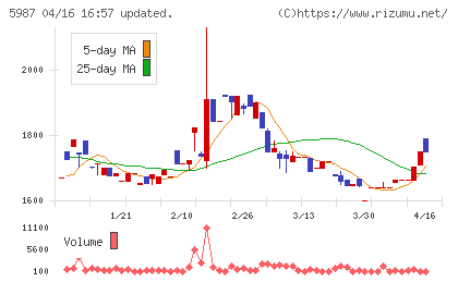 オーネックスチャート