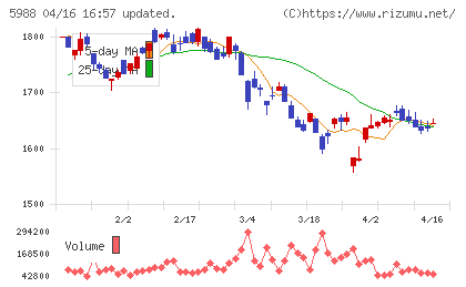 パイオラックスチャート