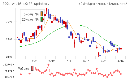 ニッパツチャート