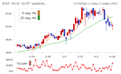阪神内燃機工業チャート