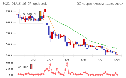 赤阪鐵工所チャート