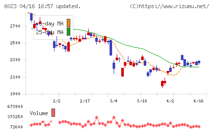 ダイハツインフィニアースチャート