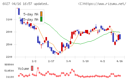 弁護士ドットコムチャート
