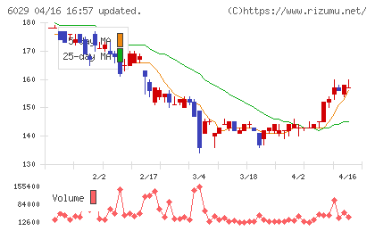 アトラグループチャート