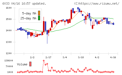 エクストリームチャート