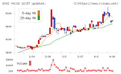 ニッキチャート