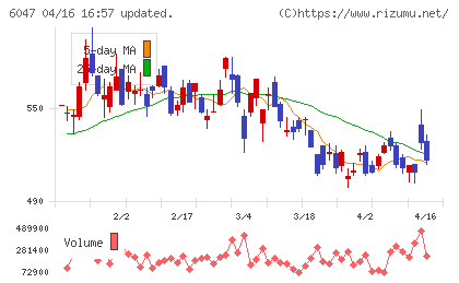 Ｇｕｎｏｓｙチャート