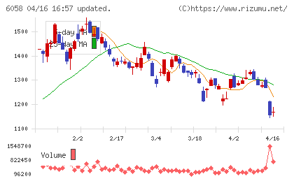 ベクトルチャート