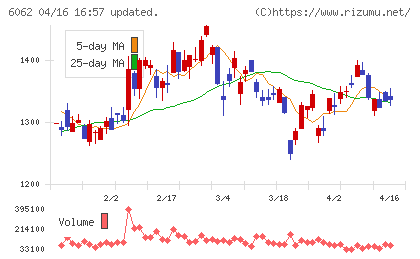 チャーム・ケア・コーポレーションチャート