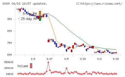 トレンダーズチャート