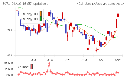 ＩＢＪチャート