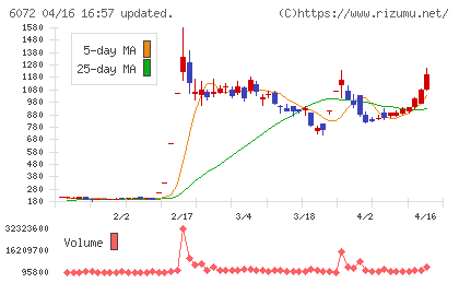 地盤ネットホールディングスチャート