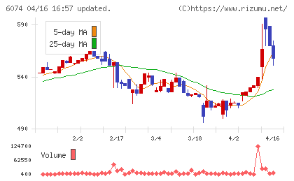 ジェイエスエスチャート