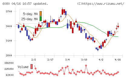 Ｍ＆Ａキャピタルパートナーズチャート