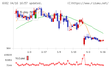 ライドオンエクスプレスホールディングスチャート