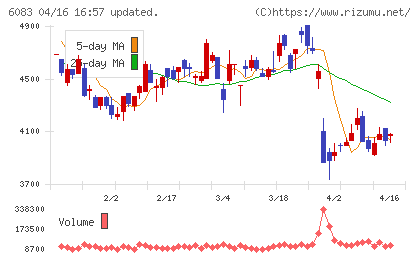 ＥＲＩホールディングスチャート