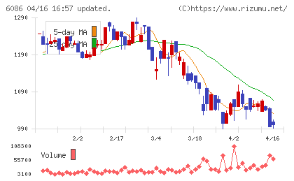 シンメンテホールディングスチャート